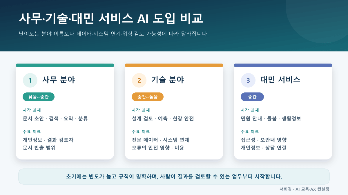 공공기관의 사무 분야, 기술 분야, 대민 서비스 분야별 AI 적용 과제와 도입 난이도 및 확인사항 비교