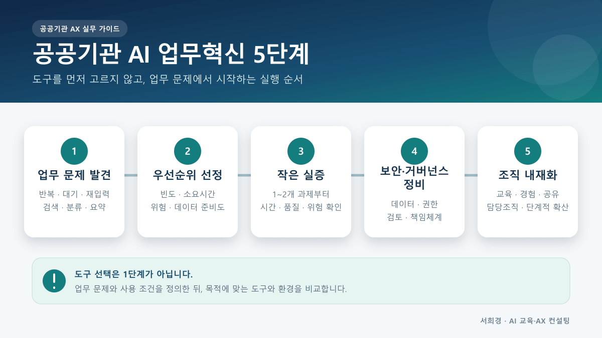 업무 문제 발견, 우선순위 선정, 작은 실증, 보안과 거버넌스 정비, 조직 내재화로 이어지는 공공기관 AI 업무혁신 5단계